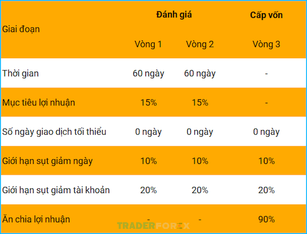 Điều kiện cấp vốn của tài khoản Micro chế độ Rủi ro cao