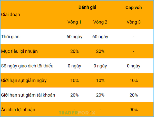 Bảng quá trình cấp vốn cho tài khoản Pro - Aggressive Risk