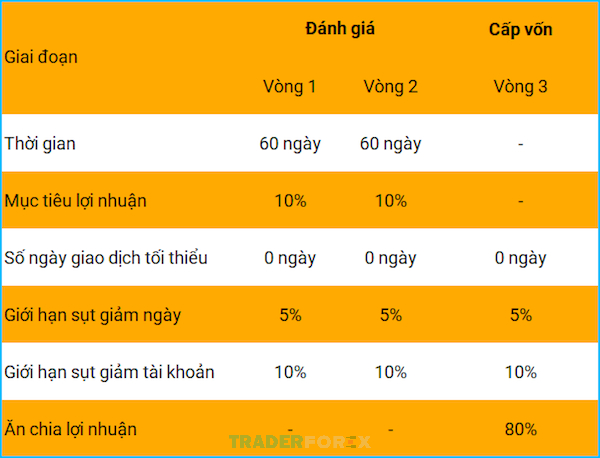 Bảng quá trình cấp vốn cho tài khoản Pro - Normal Risk