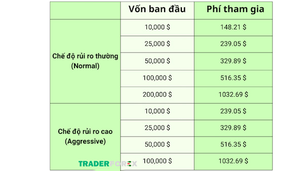 Bạn có thể tham khảo bảng trên đây về quy định lệ phí tại FTMO