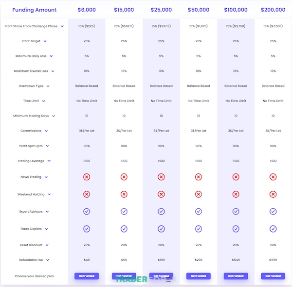 quy-funded-next-5 Giai đoạn đánh giá của tài khoản Express