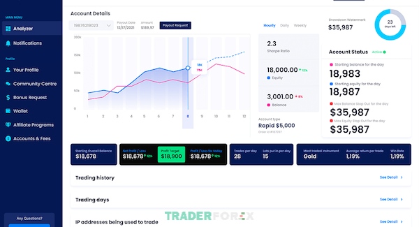 Quỹ My Forex Fund có xứng đáng là nơi trao trọn niềm tin hay không?