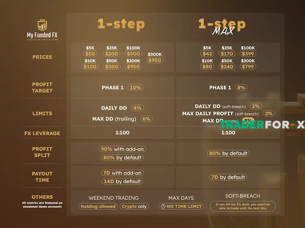 Điểm khác biệt giữa tài khoản 1-Step và 1-Step Max
