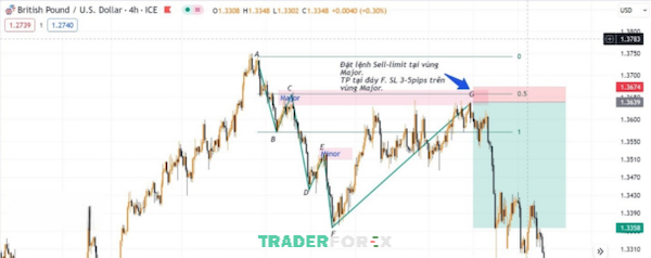Chiến lược Sell-limit ở vùng Major
