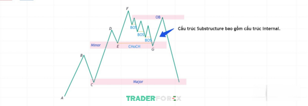 Cấu trúc Substructure gồm cấu trúc Internal