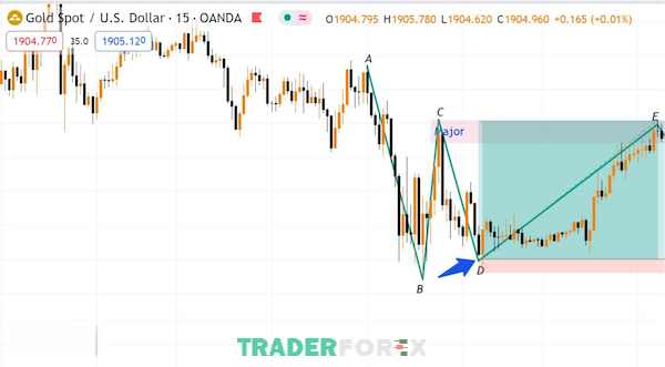 Kết quả giao dịch của lệnh Buy XAU/USD ở khung thời gian M15