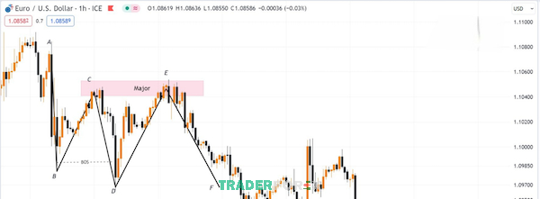 Biểu đồ giá của cặp tiền tệ EUR/USD