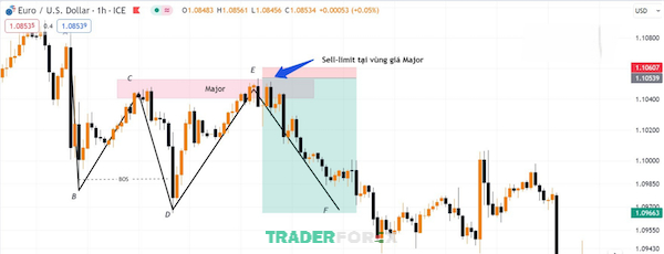 Lệnh Sell của biểu đồ giá EUR/USD