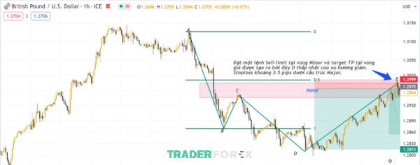 Đặt lệnh Sell-Limit khi giao dịch với cấu trúc Minor