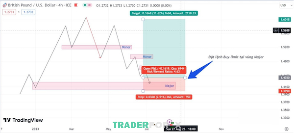Đặt lệnh Buy-limit ở vùng giá đã hình thành nên cấu trúc Major