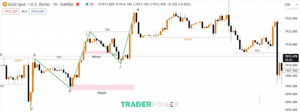 Biểu đồ giá XAU/USD ở khung thời gian H1