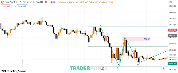 Cấu trúc Major ở khung thời gian M15 của XAU/USD