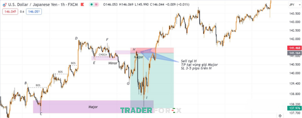 Kết quả lệnh Sell tại khung thời gian H1 của biểu đồ USD/JPY