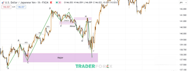 Khung thời gian H1 và biểu đồ giá USD/JPY