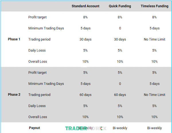 quy-tff-3 Traders phải hoàn thành 2 vòng thử thách với các điều kiện True Forex Funds yêu cầu