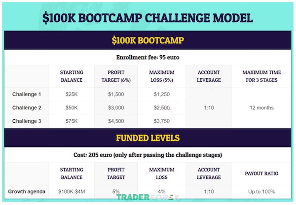 quy-the5ers-10 Bảng chi tiết Bootcamp
