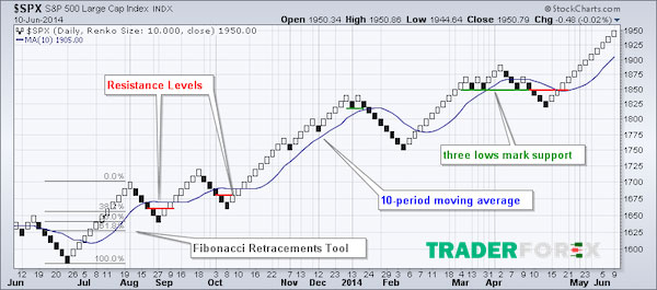 Renko Chart có ý nghĩa gì?