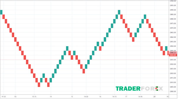 Công thức xây dựng Renko Chart