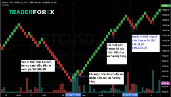Hiện tượng Breakout tại nến Renko