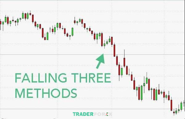 rising-three-methods-3 Mô hình giảm giá 3 bước báo hiệu thị trường đang trong trạng thái tạm khi khi giá giảm