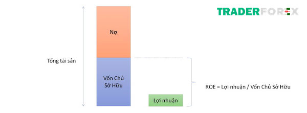 roe-la-gi-2 Làm sao để tính ROE?