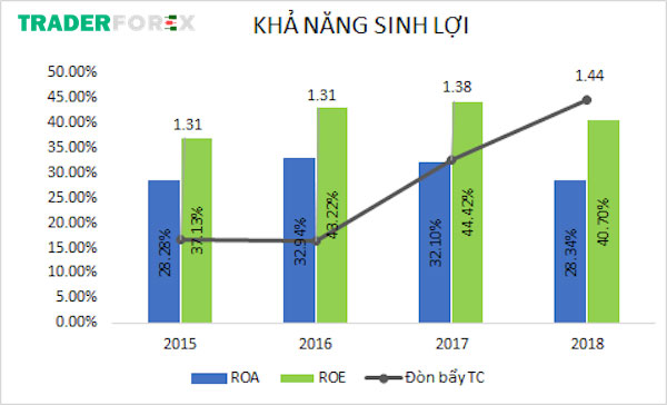 roe-la-gi-7 Chỉ số ROE của Vinamilk