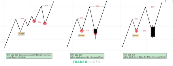 rof-la-gi-7 Thiết lập lại Minor Structure bằng IDM tạo Break of Structure xu hướng tăng