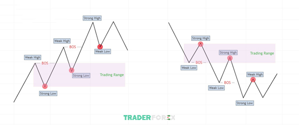 rof-la-gi-8 Xác định sức mạnh của dòng chảy thị trường (Order Flow) bằng công cụ Trading Range