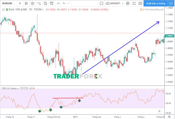 rsi-la-gi-11 Lệnh BUY với RSI Failure Swings