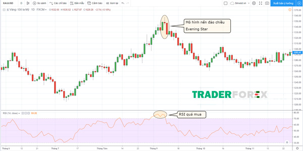 rsi-la-gi-14 XAUUSD trên khung D1