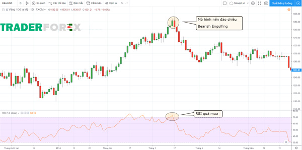 rsi-la-gi-15 Mô hình nến đảo chiều Bearish Engulfing với XAUUSD trên khung D1