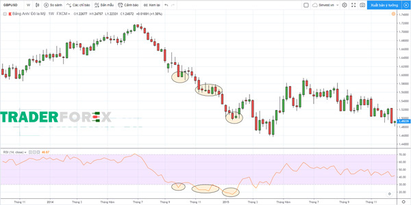 rsi-la-gi-24 GBPUSD khung W1 khi thị trường quá bán