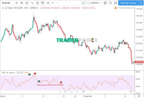 rsi-la-gi-4 Lệnh SELL với RSI Failure Swings