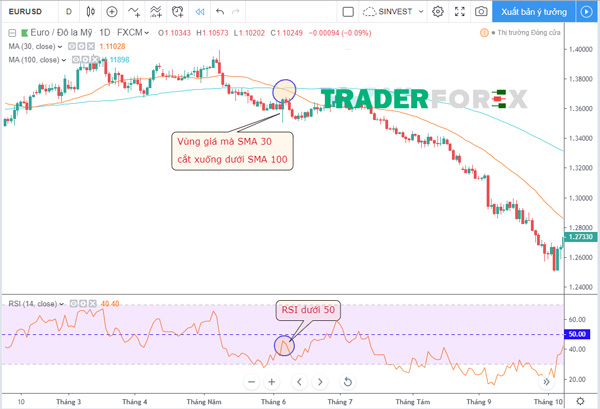 rsi-la-gi-6 Cặp EURUSD với lệnh SELL