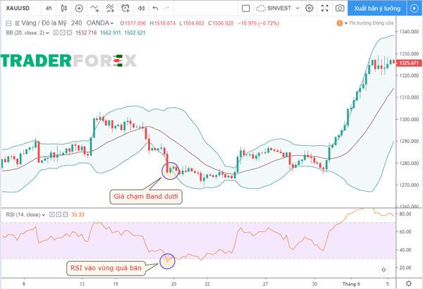 rsi-la-gi-7 RSI kết hợp với Bollinger Bands