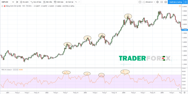 rsi-la-gi-9 GBPUSD khung W1 khi thị trường quá mua