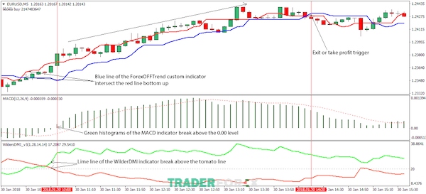 scalping-m5-3 Kết hợp MACD trong phân tích thị trường với Scalping M5
