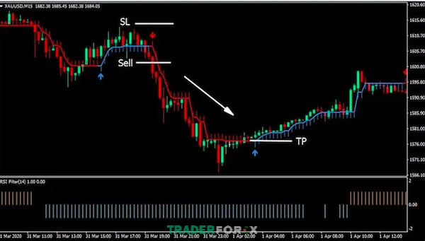 scalping-vang-8 Ví dụ biểu đồ thiết lập lệnh bán dành cho xu hướng giảm