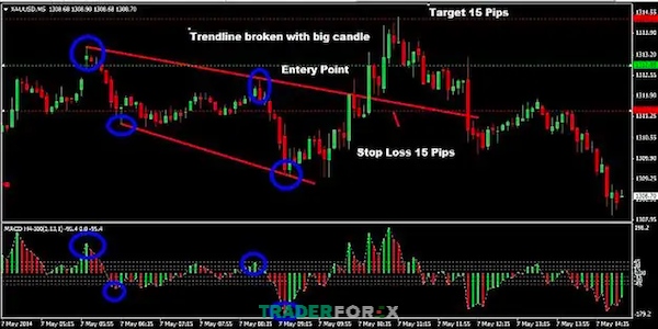 scalping-vang-9 Thoát lệnh theo nhiều nguyên tắc khác nhau khi áp dụng chiến thuật Scalping vàng