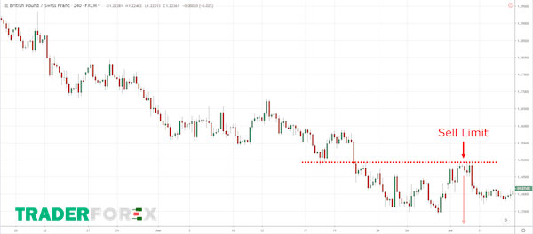 sell-limit-4 Thế nào là lệnh Sell Limit?
