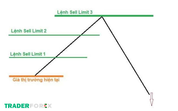 sell-limit-6 Chiến lược Sell Limit hiệu quả