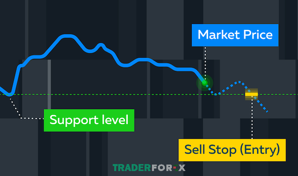 sell-stop-1 Sell Stop và ý nghĩa của nó đối với traders