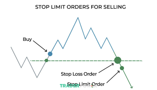 sell-stop-11 Sự kết hợp đặc biệt giữa lệnh Sell Stop và Sell Limit tạo ra lệnh Sell Stop - Limit