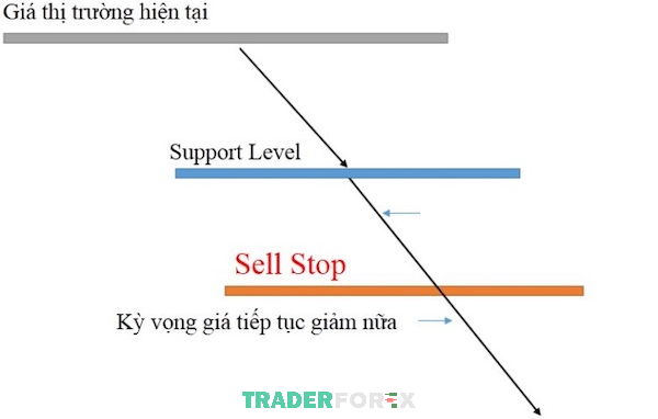 sell-stop-15 Chiến thuật rải đinh - Chiến thuật đảm bảo an toàn tối ưu cho nhà đầu tư