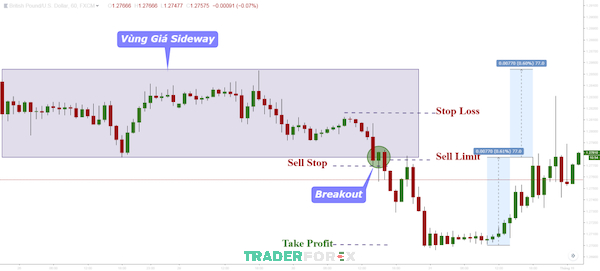 sell-stop-9 Thiết lập lệnh Sell Stop thế nào khi thị trường Sideway?