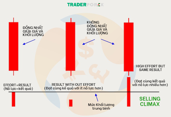 selling-climax-la-gi-3 Những yếu tố đặc trưng của mô hình Selling Max