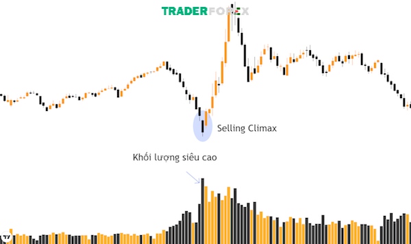 selling-climax-la-gi-4 Nhận biết sự xuất hiện của mô hình Selling Climax trên biểu đồ giao dịch thị trường