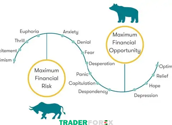 sentiment-la-gi-4 Tâm lý của các nhà đầu tư ảnh hưởng không nhỏ đến Market Sentiment