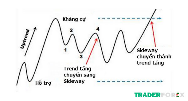 Thời điểm Sideway bắt đầu