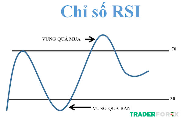 Xác định Sideway thông qua RSI
